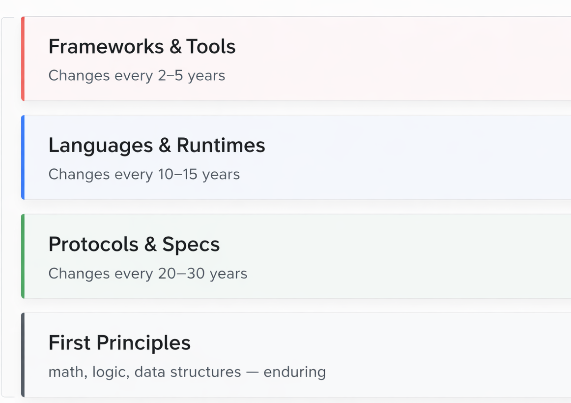 Hierarchy of tech stability showing frameworks change fastest and first principles remain constant